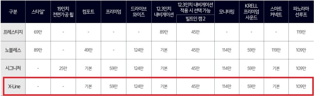 2026 스포티지 2.0 LPG 프레스티지, 노블레스, 시그니처, X-Line 트림 선택 품목 가격표