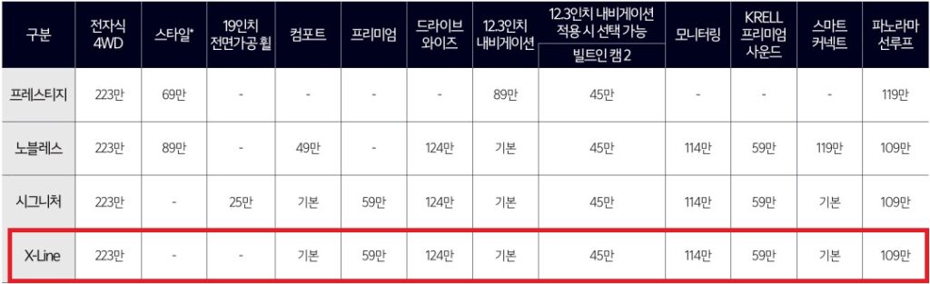 2026 스포티지 하이브리드 프레스티지, 노블레스, 시그니처, X-Line 트림 선택 품목 가격표