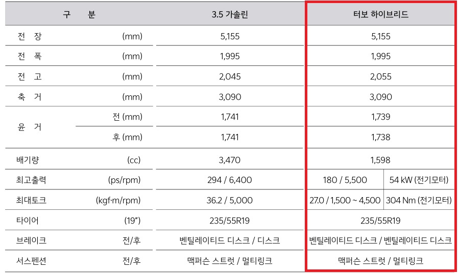 2026 카니발 하이리무진 3.5 가솔린, 하이브리드 전장, 전폭, 전고, 축간거리, 엔진 최고 출력, 엔진 최대 토크, 모터 최고 출력, 모터 최대 토크, 브레이크, 서스펜션 제원