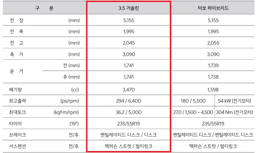 2026 카니발 하이리무진 3.5 가솔린, 하이브리드 전장, 전폭, 전고, 축간거리, 엔진 최고 출력, 엔진 최대 토크, 모터 최고 출력, 모터 최대 토크, 브레이크, 서스펜션 제원