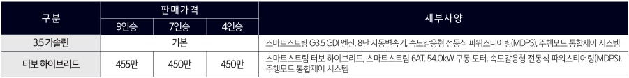 2026 카니발 하이리무진 3.5 가솔린, 하이브리드 9인승, 7인승, 4인승 파워트레인 가격 및 세부 사양