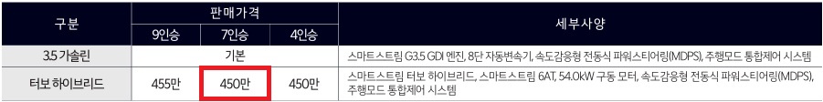 2026 카니발 하이리무진 3.5 가솔린, 하이브리드 9인승, 7인승, 4인승 파워트레인 가격 및 세부 사양