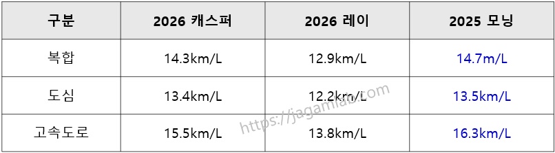 2026 캐스퍼 vs 2026 레이 vs 2025 모닝 연비 비교