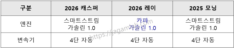 2026 캐스퍼 vs 2026 레이 vs 2025 모닝 파워트레인(엔진, 변속기) 비교