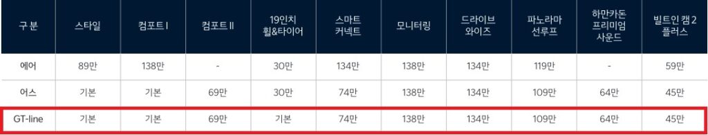 EV5 롱레인지 에어, 어스, GT-line 트림 선택 품목 가격표