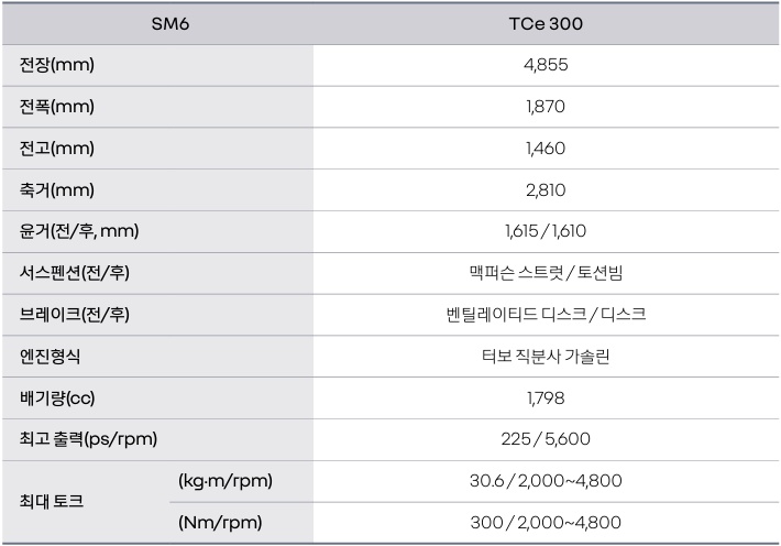 2024 SM6 전장, 전폭, 전고, 축간거리, 서스펜션, 브레이크 최고 출력, 최대 토크 제원