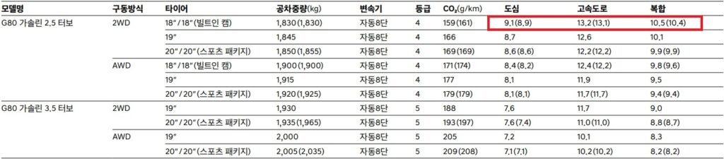 2025 G80 가솔린 2.5 터보, 가솔린 3.5 터보 2WD, AWD 18인치, 19인치, 20인치 휠 연비 및 공차 중량