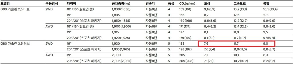 2025 G80 가솔린 2.5 터보, 가솔린 3.5 터보 2WD, AWD 18인치, 19인치, 20인치 휠 연비 및 공차 중량