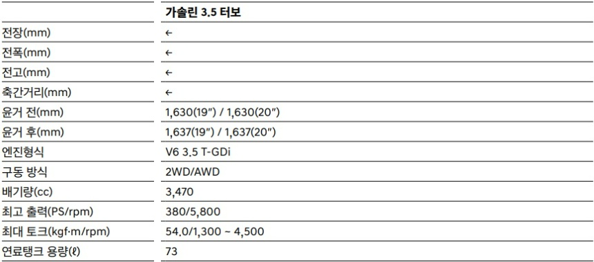 2025 G80 가솔린 3.5 터보 전장, 전폭, 전고, 축간거리, 최고 출력, 최대 토크, 연료탱크 용량 제원