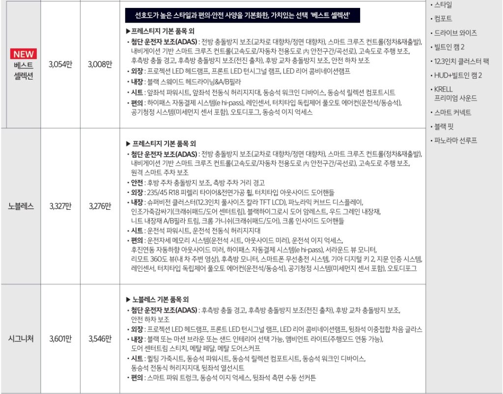 2026 K5 1.6 가솔린 터보 베스트 셀렉션, 노블레스, 시그니처 트림 가격, 기본 품목, 선택 품목