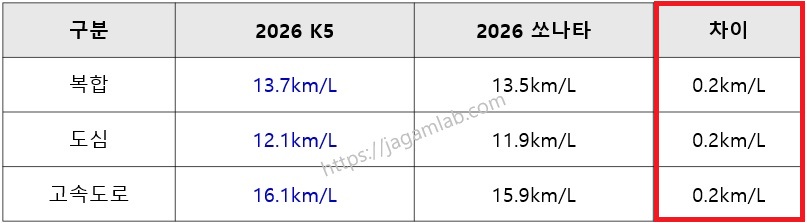 2026 K5 1.6 가솔린 터보 vs 2026 쏘나타 디 엣지 가솔린 1.6 터보 연비 비교