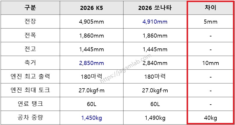 2026 K5 1.6 가솔린 터보 vs 2026 쏘나타 디 엣지 가솔린 1.6 터보 전장, 전폭, 전고, 축거, 최고 출력, 최대 토크, 공차 중량, 연료탱크 용량 제원 비교