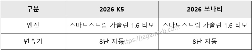 2026 K5 1.6 가솔린 터보 vs 2026 쏘나타 디 엣지 가솔린 1.6 터보 엔진, 변속기, 전기 모터 비교