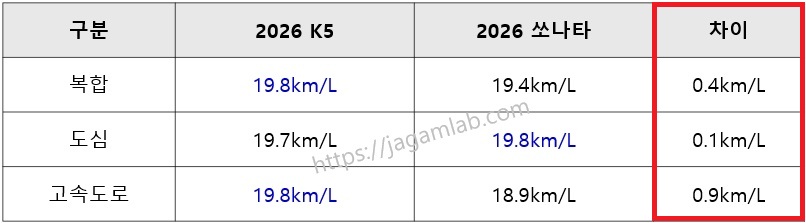 2026 K5 하이브리드 vs 2026 쏘나타 디 엣지 하이브리드 연비 비교