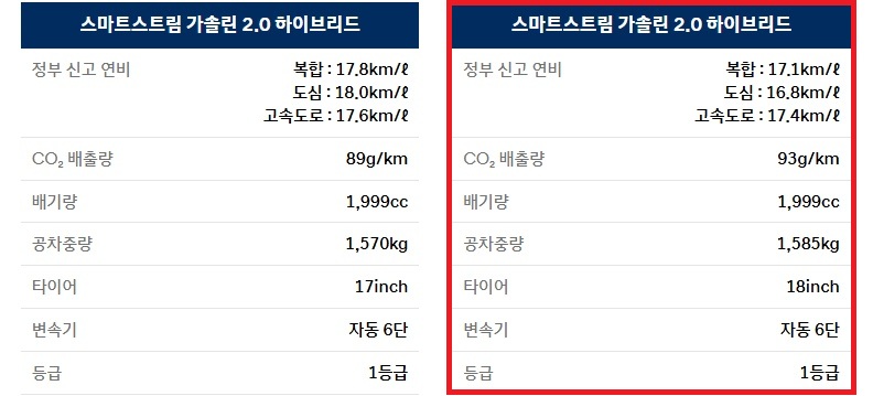 2026 쏘나타 디 엣지 하이브리드 17인치, 18인치 휠 공차 중량 및 연비