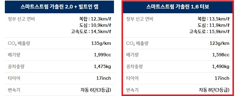 2026 쏘나타 디 엣지 가솔린 2.0, 가솔린 1.6 터보 17인치 휠 공차 중량 및 연비