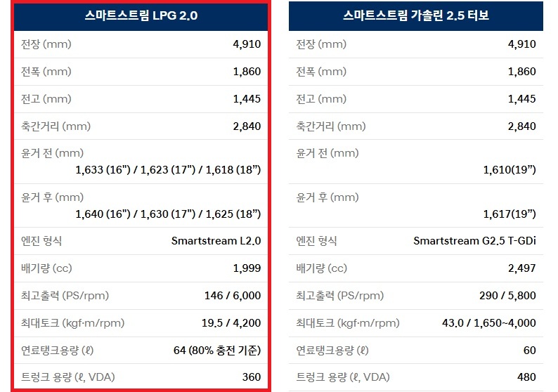 2026 쏘나타 디 엣지 LPG 2.0, 가솔린 2.5 터보 전장, 전폭, 전고, 축간거리, 최고 출력, 최대 토크, 연료탱크 용량, 트렁크 용량 제원