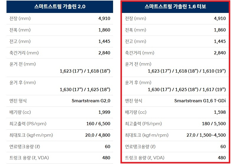2026 쏘나타 디 엣지 가솔린 2.0, 가솔린 1.6 터보 전장, 전폭, 전고, 축간거리, 최고 출력, 최대 토크, 연료탱크 용량, 트렁크 용량