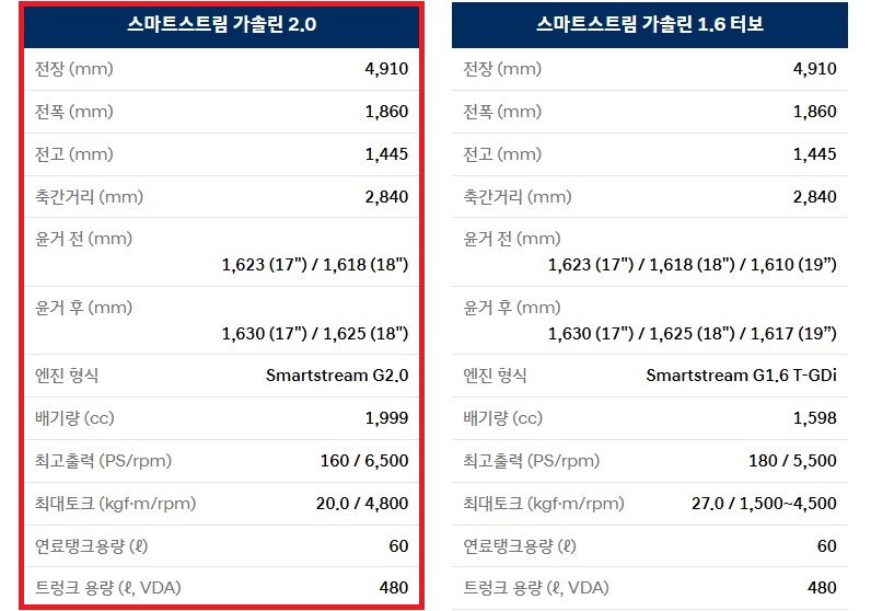 2026 쏘나타 디 엣지 가솔린 2.0, 가솔린 1.6 터보 전장, 전폭, 전고, 축간거리, 최고 출력, 최대 토크, 연료탱크 용량, 트렁크 용량