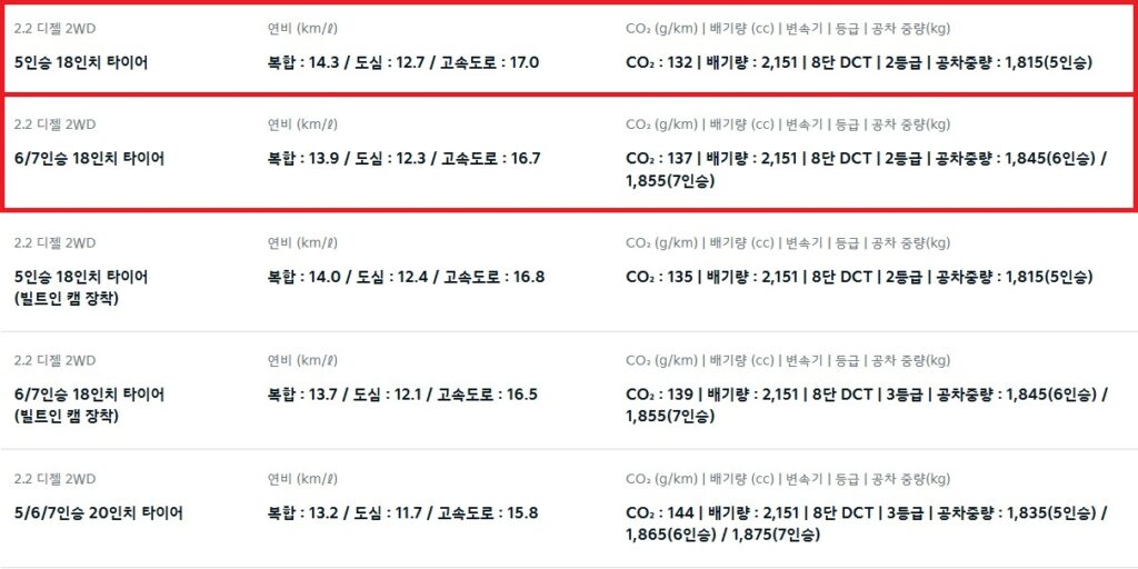 2026 쏘렌토 2.2 디젤 2WD, 4WD 5인승, 6인승, 7인승 18인치, 20인치 휠 연비 및 공차 중량