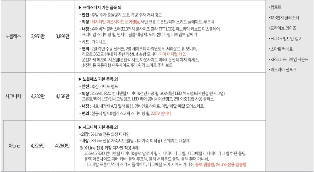 2026 쏘렌토 2.5 가솔린 터보 노블레스, 시그니처, X-Line 트림 가격 및 기본 품목