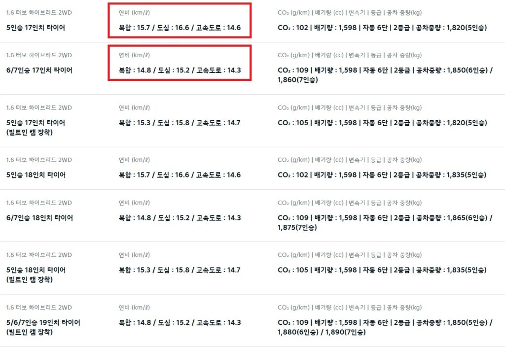 2026 쏘렌토 하이브리드 2WD 5인승, 6인승, 7인승 17인치, 18인치, 19인치 휠 연비 및 공차 중량