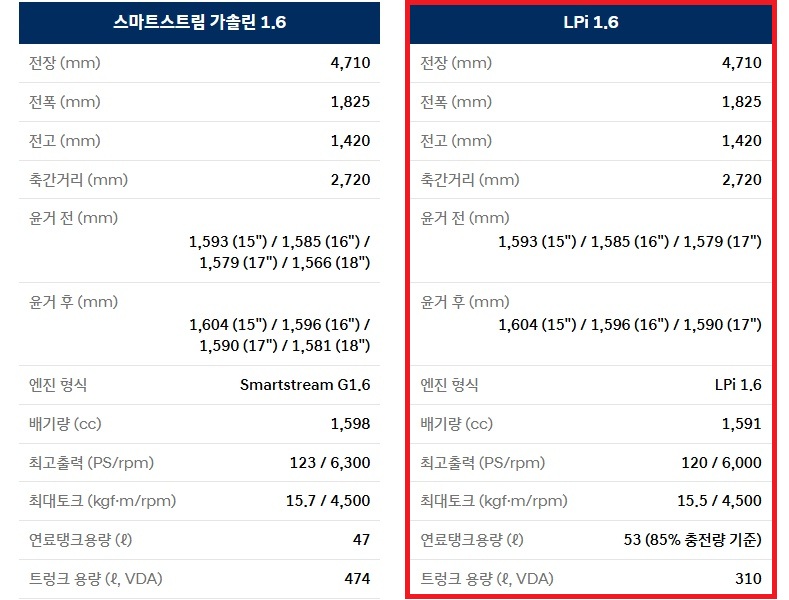 2026 아반떼 가솔린 1.6, LPG 1.6 전장, 전폭, 전고, 축간거리, 엔진 최고 출력, 엔진 최대 토크, 연료 탱크 용량, 모터 최고 출력, 모터 최대 토크, 시스템 최고 출력, 트렁크 용량 제원