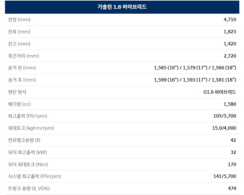 2026 아반떼 하이브리드 전장, 전폭, 전고, 축간거리, 엔진 최고 출력, 엔진 최대 토크, 연료 탱크 용량, 모터 최고 출력, 모터 최대 토크, 시스템 최고 출력, 트렁크 용량 제원