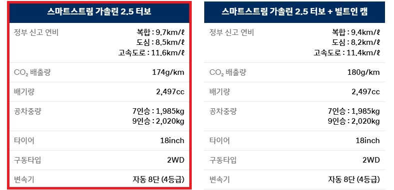 디 올 뉴 팰리세이드 가솔린 2.5 터보 7인승, 9인승 18인치 휠 연비 및 공차 중량