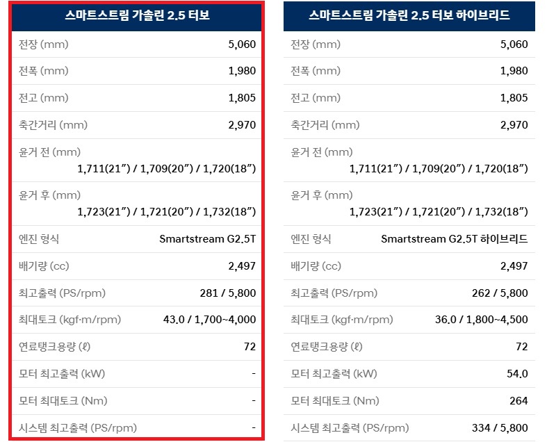 디 올 뉴 팰리세이드 가솔린 2.5 터보 전장, 전폭, 전고, 축간거리, 최고 출력, 최대 토크, 연료탱크 용량 제원