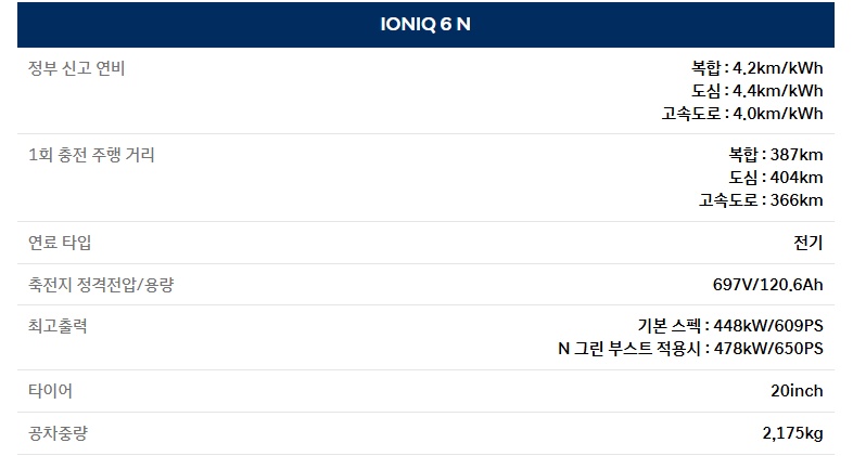 아이오닉 6 N 연비, 1회 충전 주행 거리 및 공차 중량