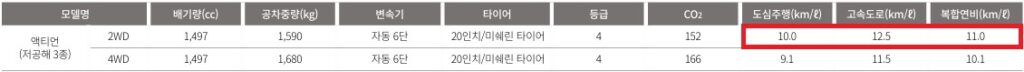 액티언 가솔린 1.5 터보 2WD, 4WD 20인치 휠 연비 및 공차 중량