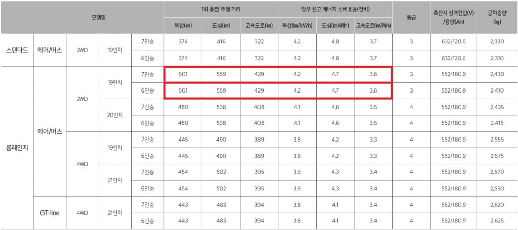 2025 EV9 스탠다드, 롱레인지 2WD, 4WD 1회 충전 주행 거리, 연비 및 공차 중량