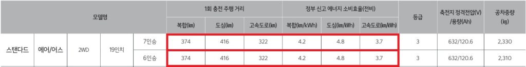 2025 EV9 스탠다드 2WD 6인승, 7인승 19인치 휠 1회 충전 주행 거리, 연비 및 공차 중량