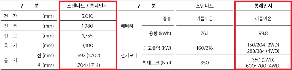 2025 EV9 스탠다드, 롱레인지 전장, 전폭, 전고, 축간거리, 배터리 용량, 모터 최고 출력, 모터 최대 토크 제원