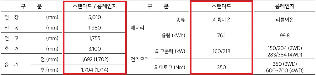 2025 EV9 스탠다드, 롱레인지 전장, 전폭, 전고, 축간거리, 배터리 용량, 모터 최고 출력, 모터 최대 토크 제원