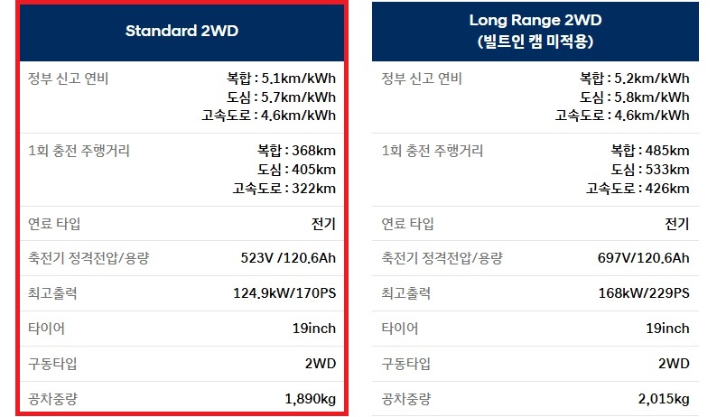 2025 아이오닉 5 스탠다드 2WD, 롱레인지 2WD 19인치 휠 연비, 1회 충전 주행 거리 및 공차 중량