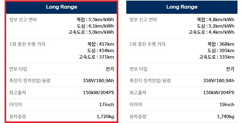 2025 코나 일렉트릭 롱레인지 17인치, 19인치 휠 연비, 1회 충전 주행 거리 및 공차 중량