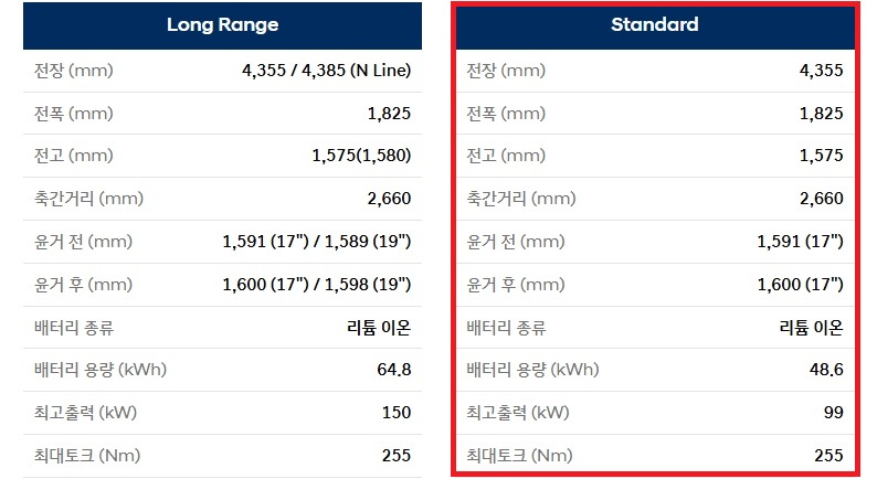 2025 코나 일렉트릭 전장, 전폭, 전고, 축간거리, 배터리 용량, 최고 출력, 최대 토크 제원