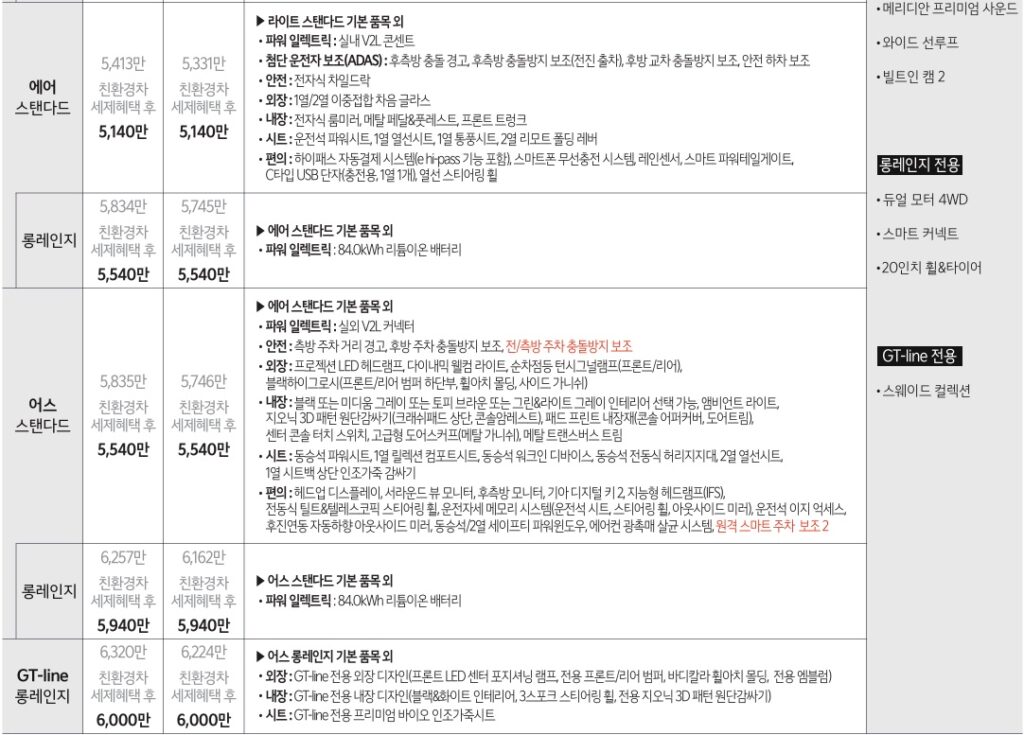 2026 EV6 스탠다드, 롱레인지 에어, 어스, GT-line 트림 가격, 기본 품목, 선택 품목