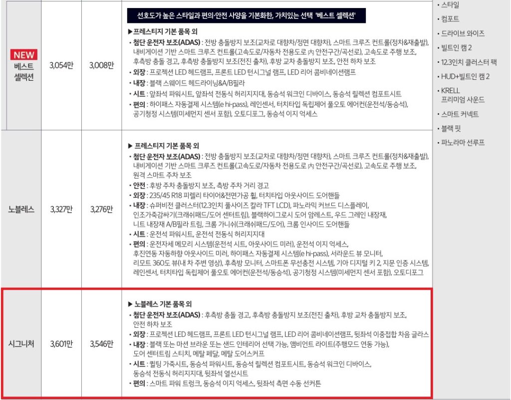 2026 K5 1.6 가솔린 터보 베스트 셀렉션, 노블레스, 시그니처 트림 가격 및 기본 품목