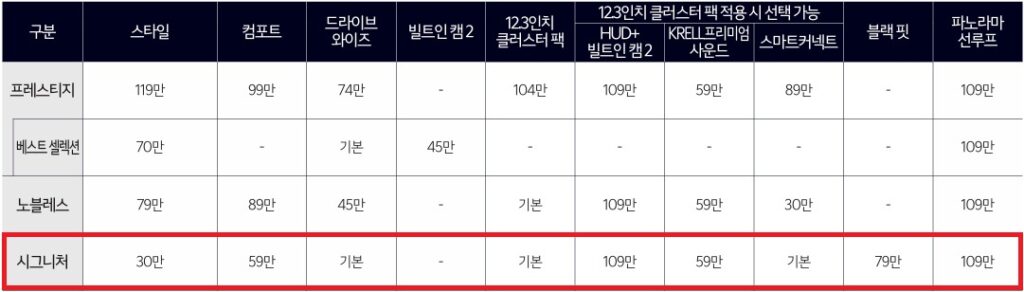 2026 K5 1.6 가솔린 터보 프레스티지, 베스트 셀력션, 노블레스, 시그니처 트림 선택 품목 가격표