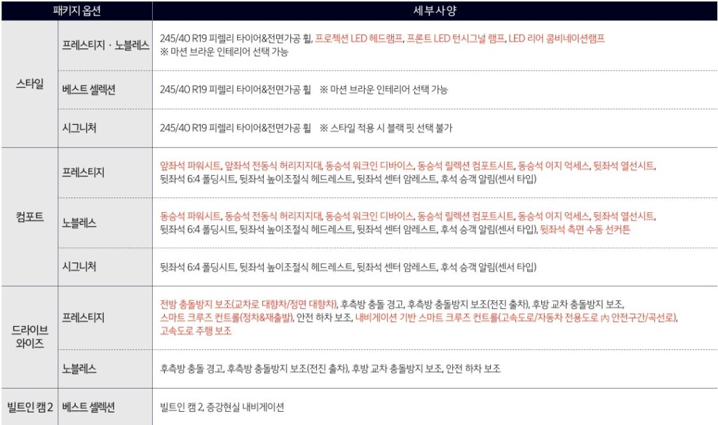 2026 K5 1.6 가솔린 터보 스타일, 컴포트, 드라이브 와이즈, 빌트인 캠 2 패키지 옵션 세부 사양