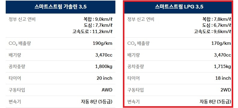 2026 그랜저 가솔린 3.5, LPG 3.5 18인치, 20인치 휠 연비 및 공차 중량