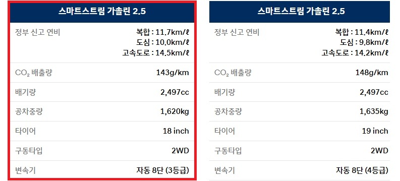 2026 그랜저 가솔린 2.5 18인치, 19인치 휠 연비 및 공차 중량