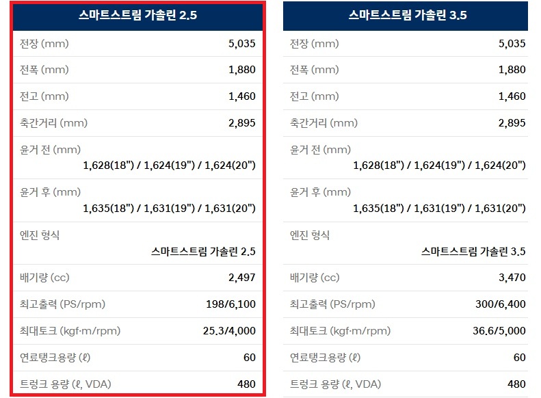 2026 그랜저 가솔린 2.5 전장, 전폭, 전고, 축간거리, 엔진 최고 출력, 엔진 최대 토크, 연료 탱크 용량, 트렁크 용량 제원