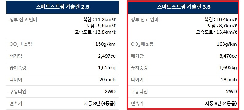 2026 그랜저 가솔린 2.5,  가솔린 3.5 18인치, 20인치 휠 연비 및 공차 중량