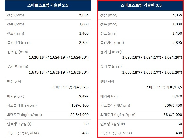 2026 그랜저 가솔린 2.5, 가솔린 3.5 전장, 전폭, 전고, 축간거리, 엔진 최고 출력, 엔진 최대 토크, 연료 탱크 용량, 트렁크 용량 제원