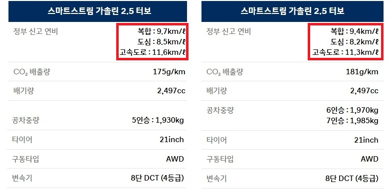 2026 싼타페 가솔린 2.5 터보 21인치 휠 AWD 5인승, 6인승, 7인승 연비 및 공차 중량