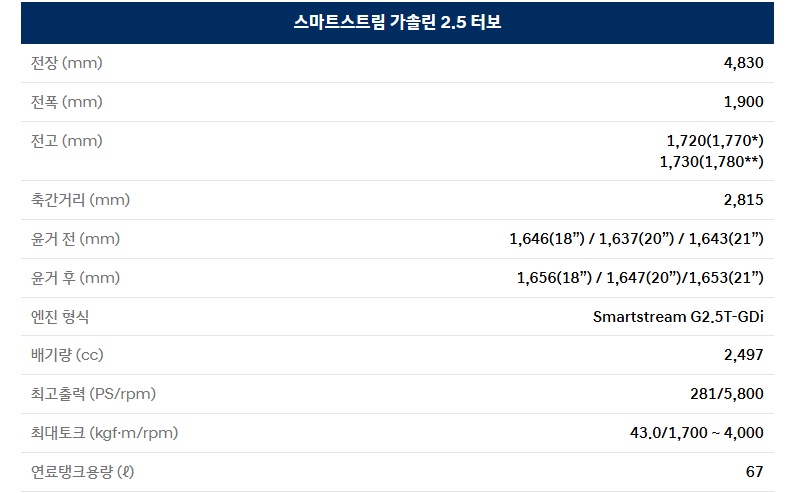 2026 싼타페 가솔린 2.5 터보 전장, 전폭, 전고, 축간거리, 최고 출력, 최대 토크, 연료탱크 용량 제원